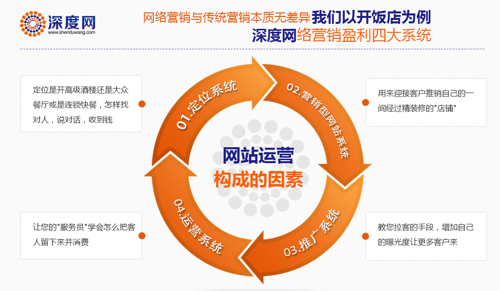 深度网网站运营服务商