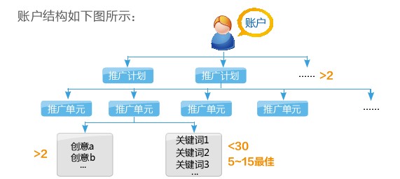 百度竞价账户基本结构