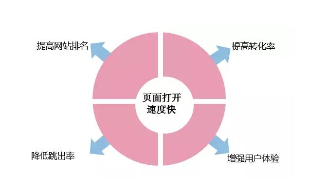 如何去提高企业营销型网站的访问速度