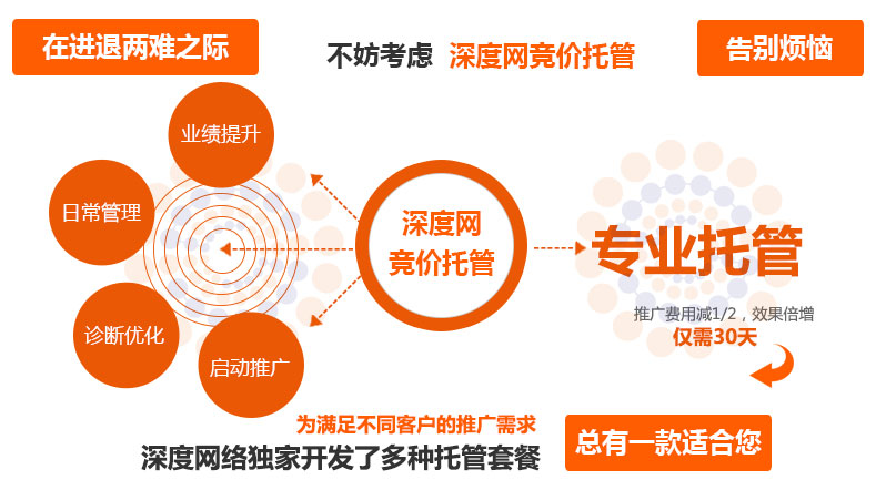 深度网能在您询盘的原基础上提升30%
