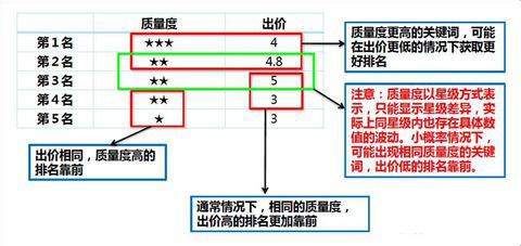 百度竞价推广排名规则分析图