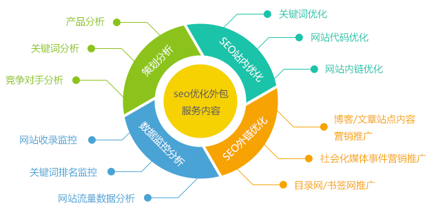 深度网营销型企业网站SEO优化外包服务内容