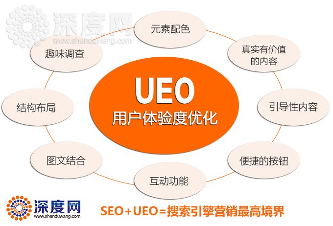 SEO+UEO=搜索引擎营销最高境界