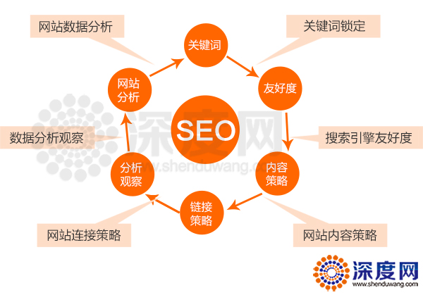 新手SEO优化营销型网站会进入的一些误区