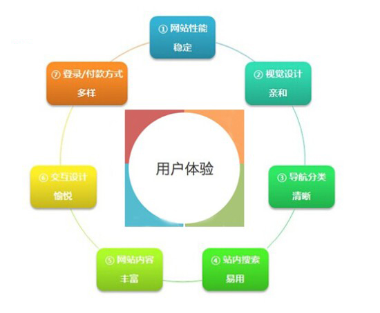 手机网站建设用户体验分析