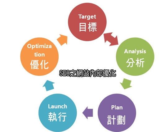 合理优化网站网页，让网站排名更靠前