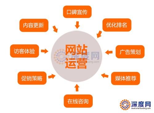 　　这些营销网站优化的细节问题，您足够重视了吗?
