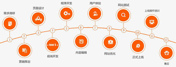 深度网营销型网站建设流程