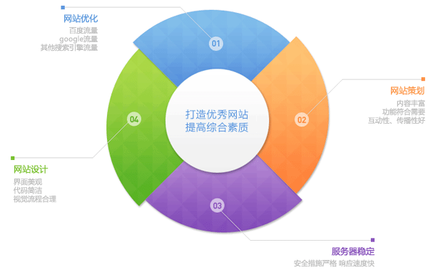 打造优秀的营销型网站具备的因素