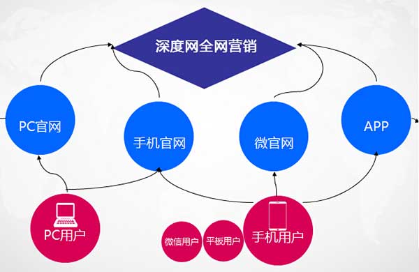 深度网全网营销思维导图