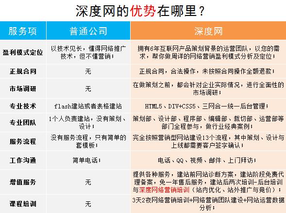 深度网营销网站建设与普通建站公司的对比