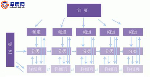 网站内链结构图