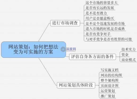 网站策划如何把想法变为现实