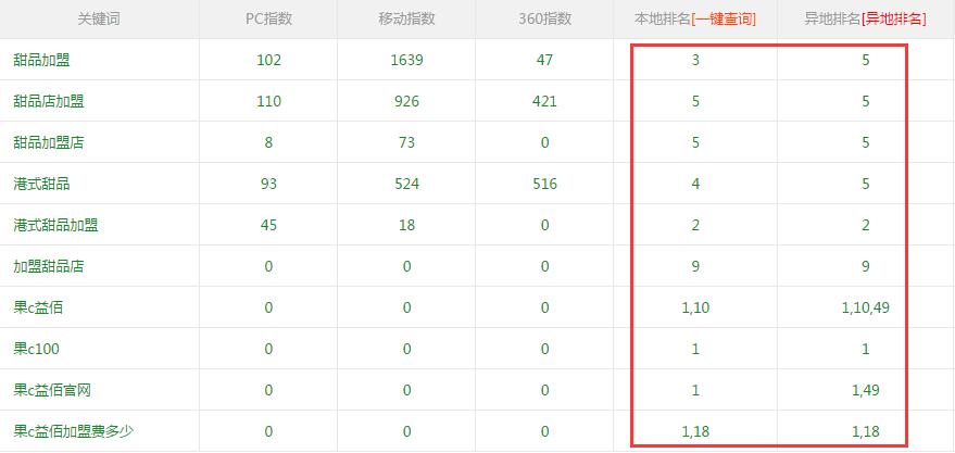 果C益佰关键词排名基本情况