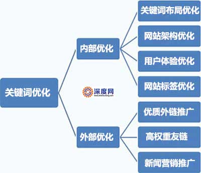 网站关键词优化技巧