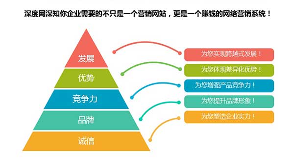 深度网深知营销网站对已企业网络营销的重要性