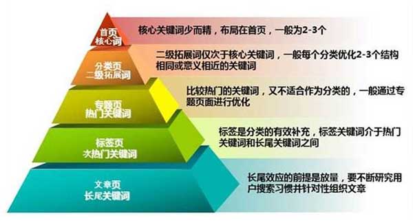 长尾词关键词优化的在整个网站优化中的重要性